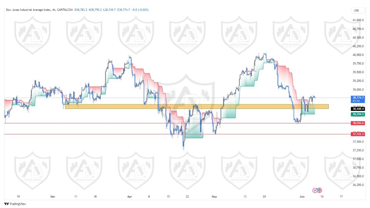 تحليل مؤشر الداوجونز ليوم الخميس الموافق  6-6-2024