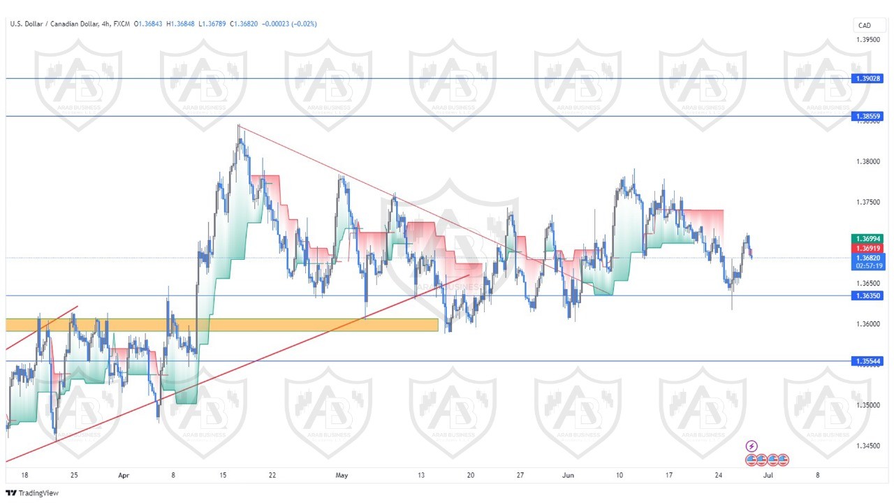 تحليل زوج الدولار كندي ليوم الخميس الموافق  27-6-2024