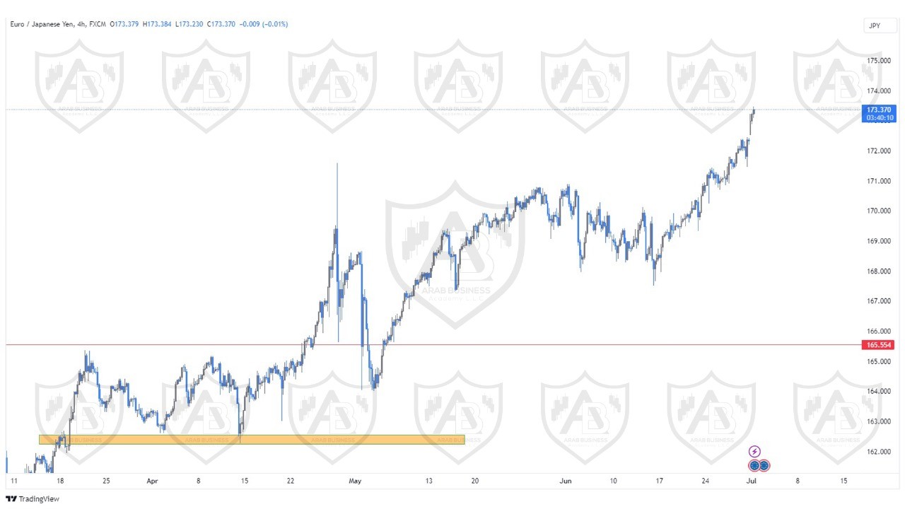 تحليل زوج اليورو ين ليوم الاثنين الموافق  2023-7-1