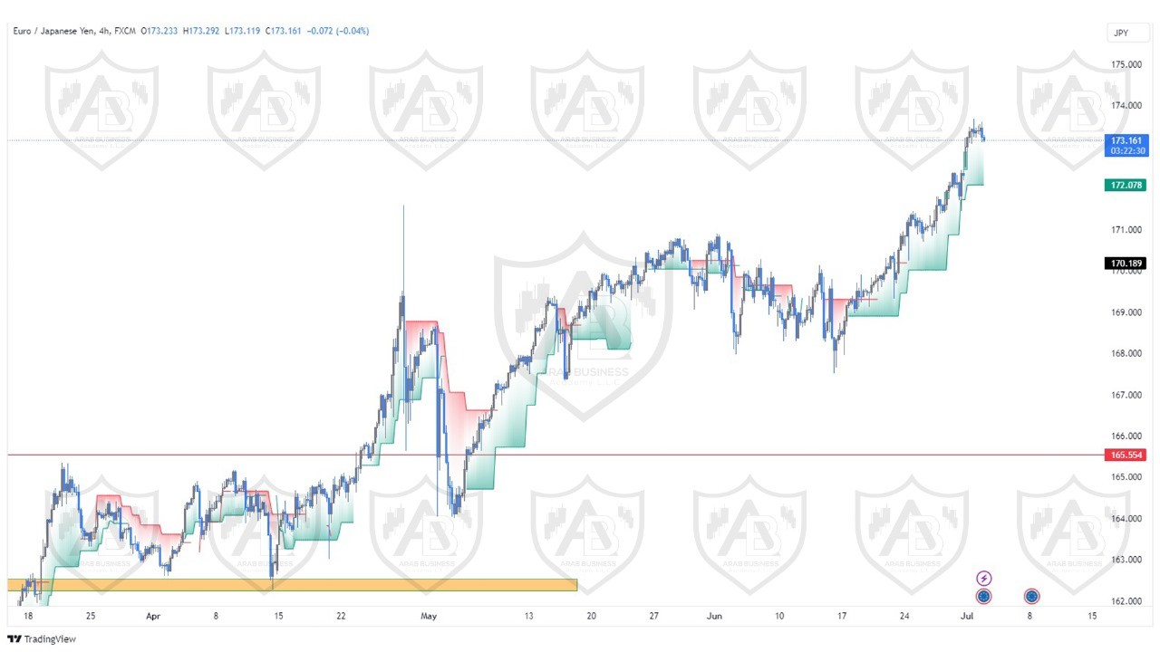 تحليل زوج اليورو ين ليوم الثلاثاء الموافق  2024-7-2