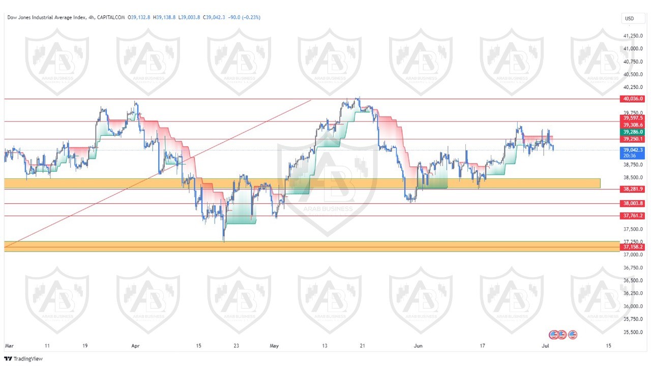 تحليل مؤشر الداوجونز ليوم الثلاثاء  الموافق  2-7-2024