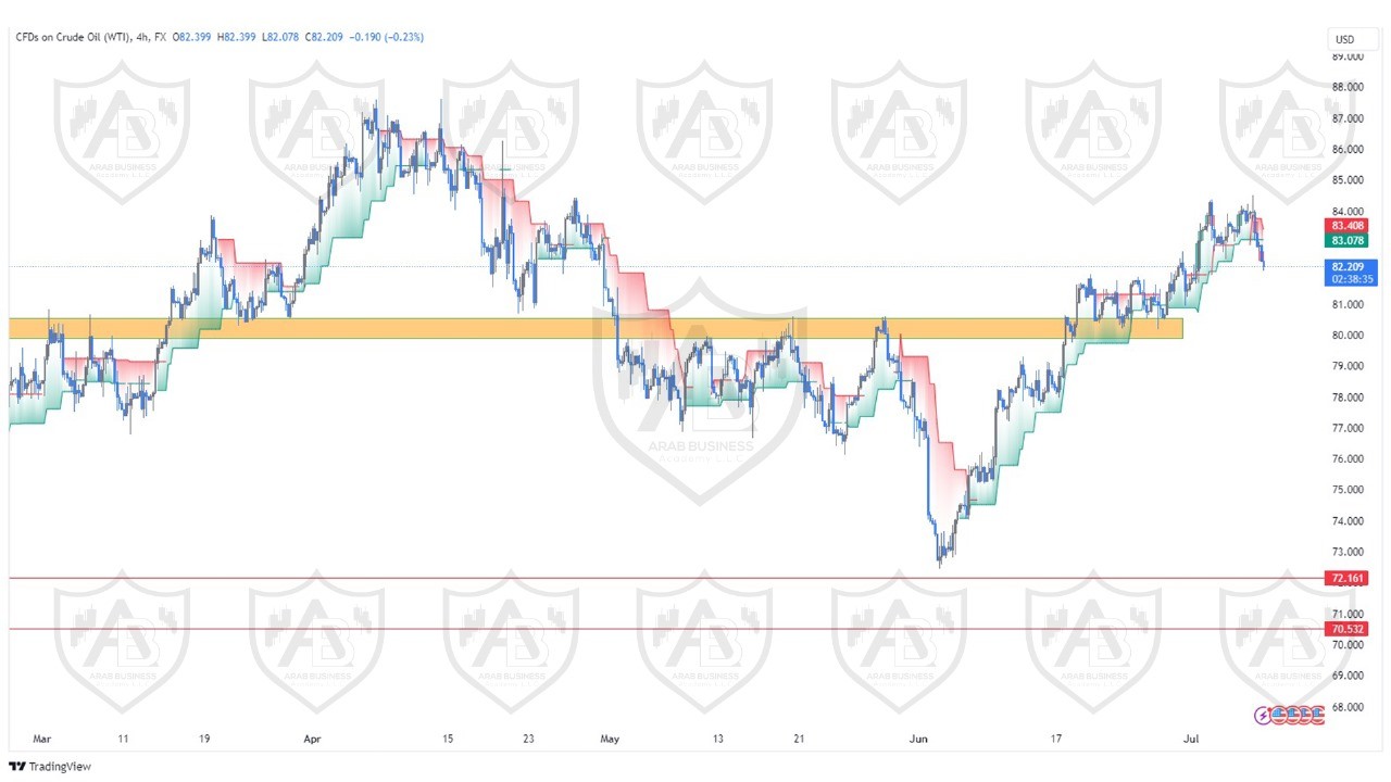 تحليل النفط الخام ليوم الاثنين الموافق  8-7-2024