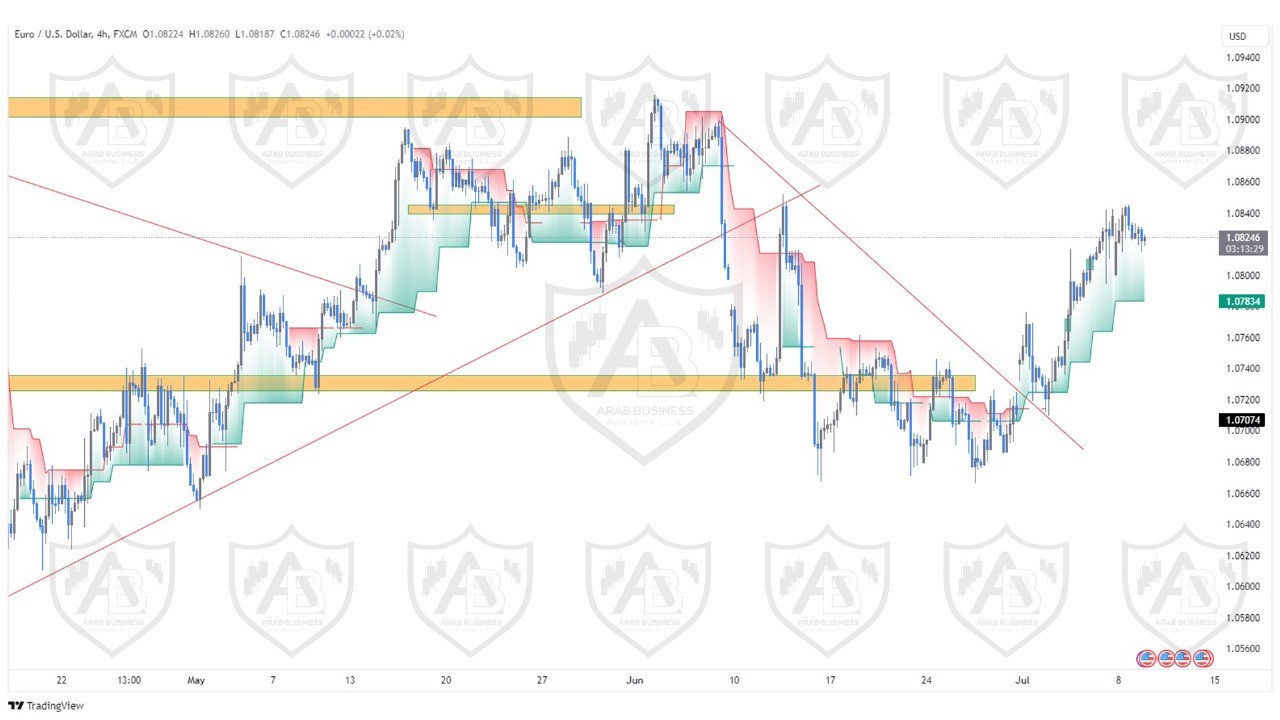 تحليل زوج اليورو دولار ليوم الثلاثاء الموافق  9-7-2024