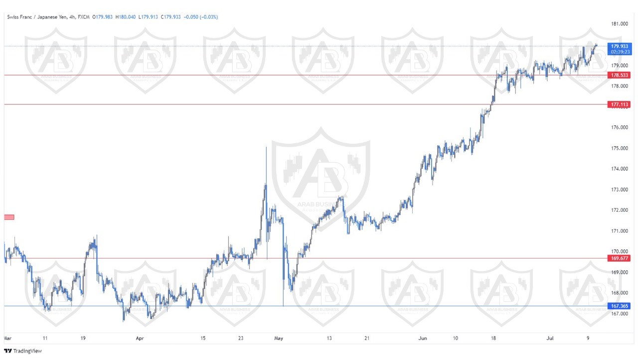 تحليل الفرنك ين ليوم الاربعاء الموافق  10-7-2024
