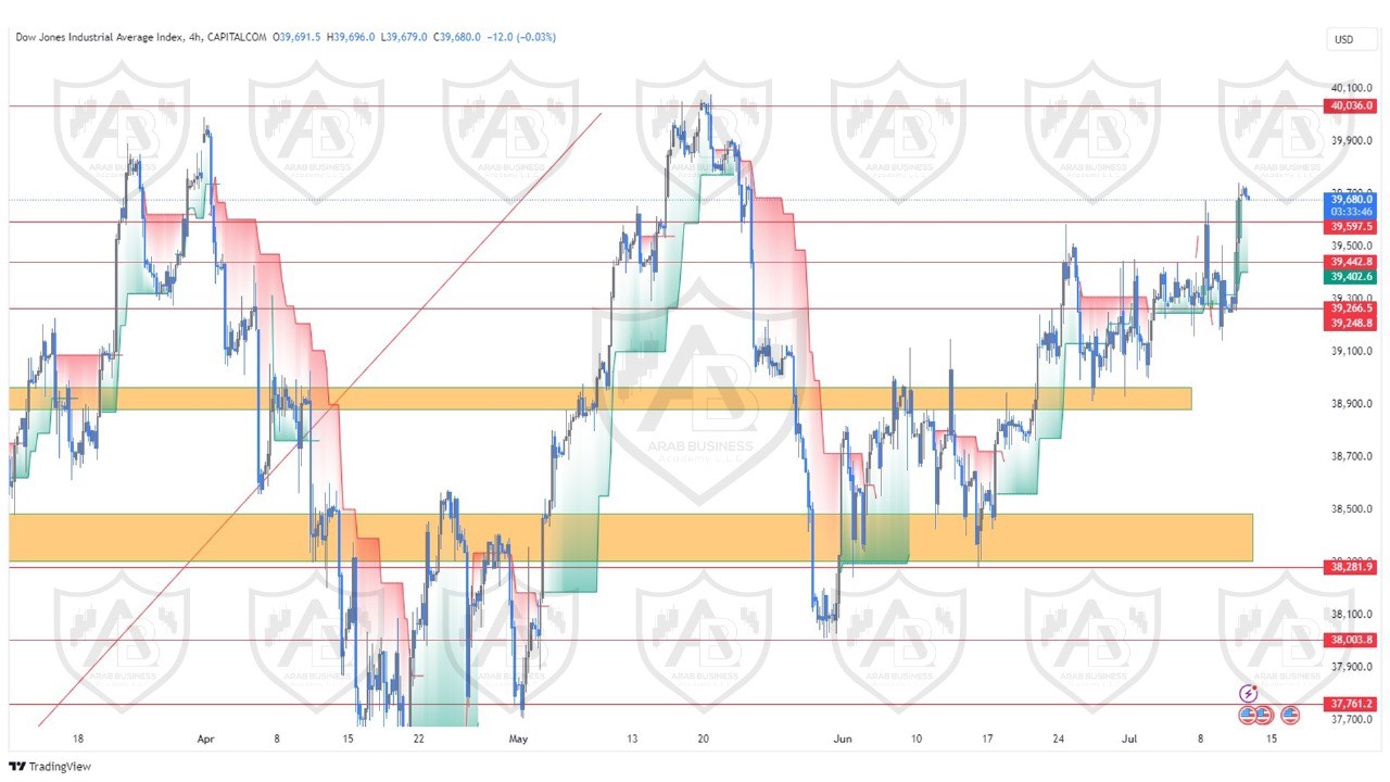 تحليل مؤشر الداوجونز ليوم الخميس الموافق  11-7-2024