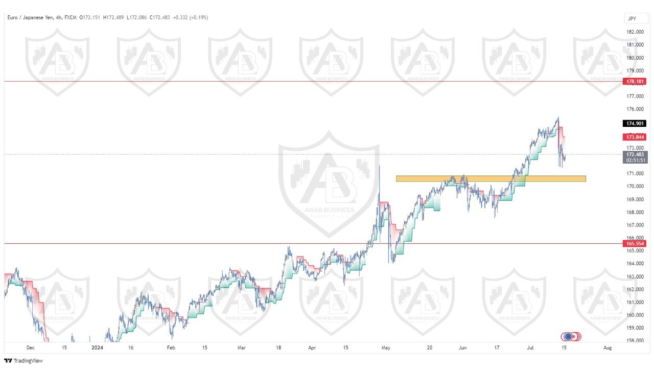 تحليل زوج اليورو ين ليوم الاثنين الموافق  2024-7-15