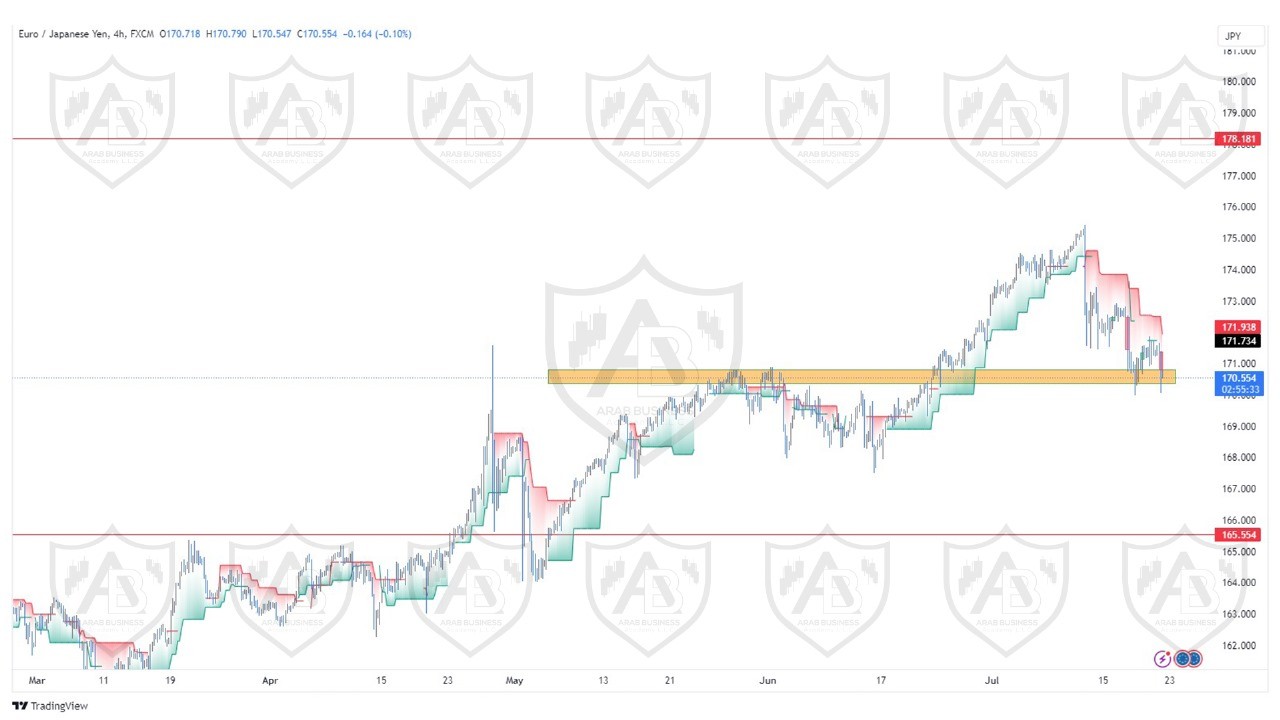 تحليل زوج اليورو ين ليوم الاثنين الموافق  2024-7-22