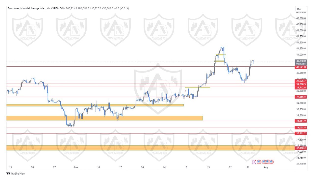 تحليل مؤشر الداوجونز ليوم الاثنين الموافق  29-7-2024