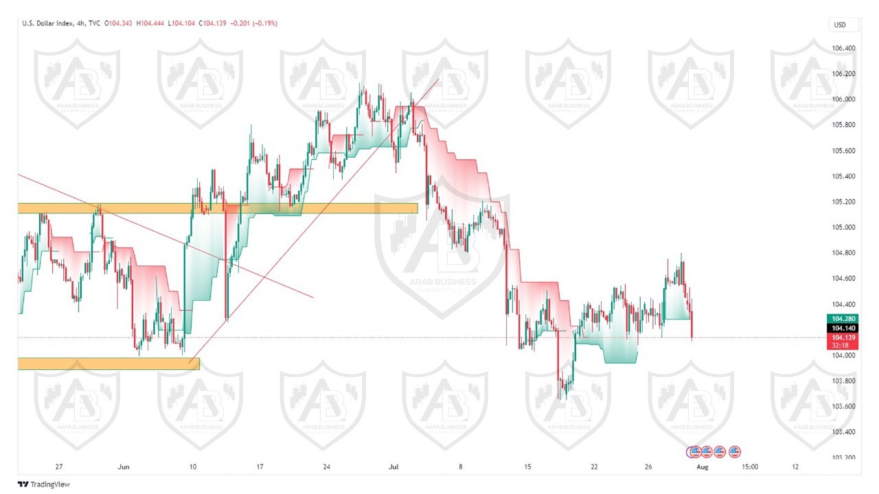 تحليل مؤشر الدولار ليوم الاربعاء الموافق  31-7-2024