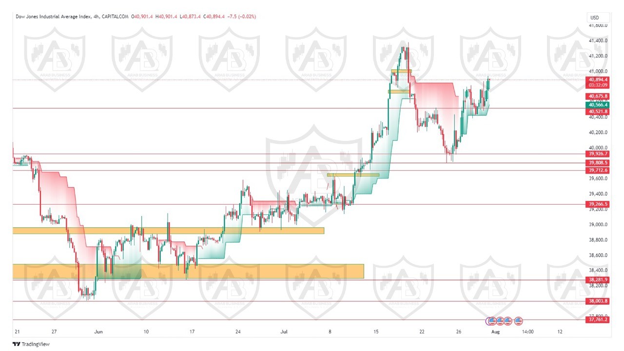 تحليل مؤشر الداوجونز ليوم الاربعاء الموافق  31-7-2024