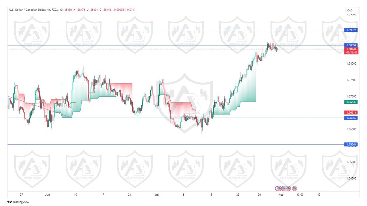 تحليل زوج الدولار  كندي ليوم الاربعاء الموافق  31-7-2024