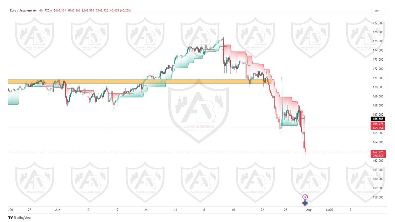 تحليل زوج اليورو ين ليوم الاربعاء الموافق  31-7-2024
