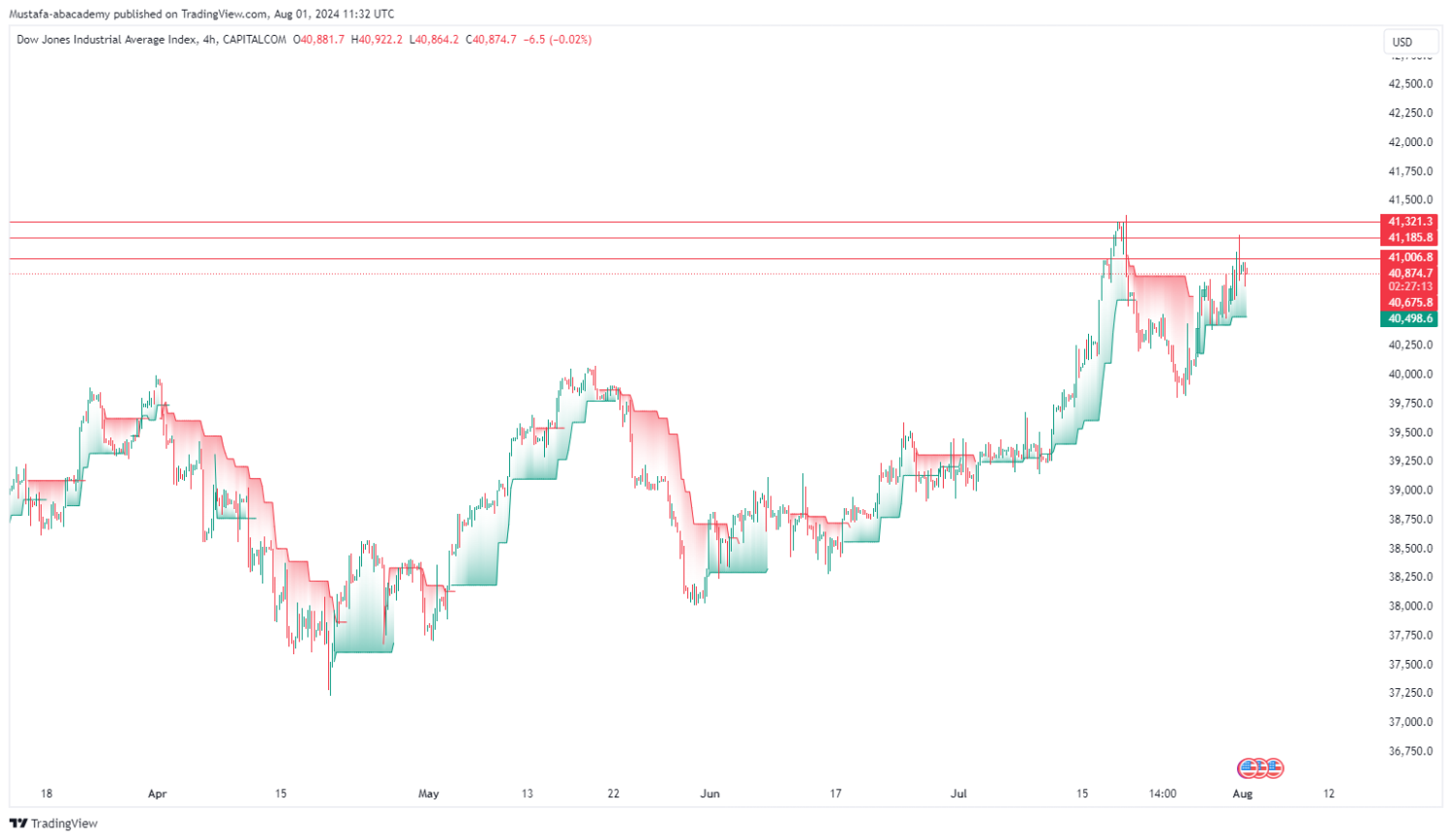 تحليل مؤشر الداوجونز ليوم الخميس الموافق  1-8-2024