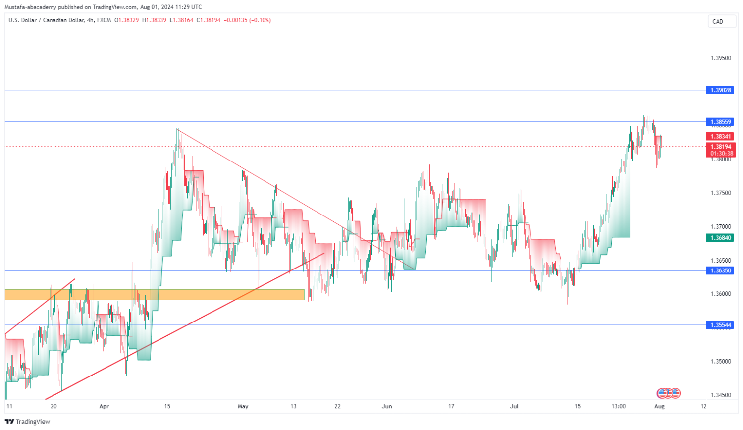 تحليل زوج الدولار كندي ليوم الخميس الموافق  1-8-2024