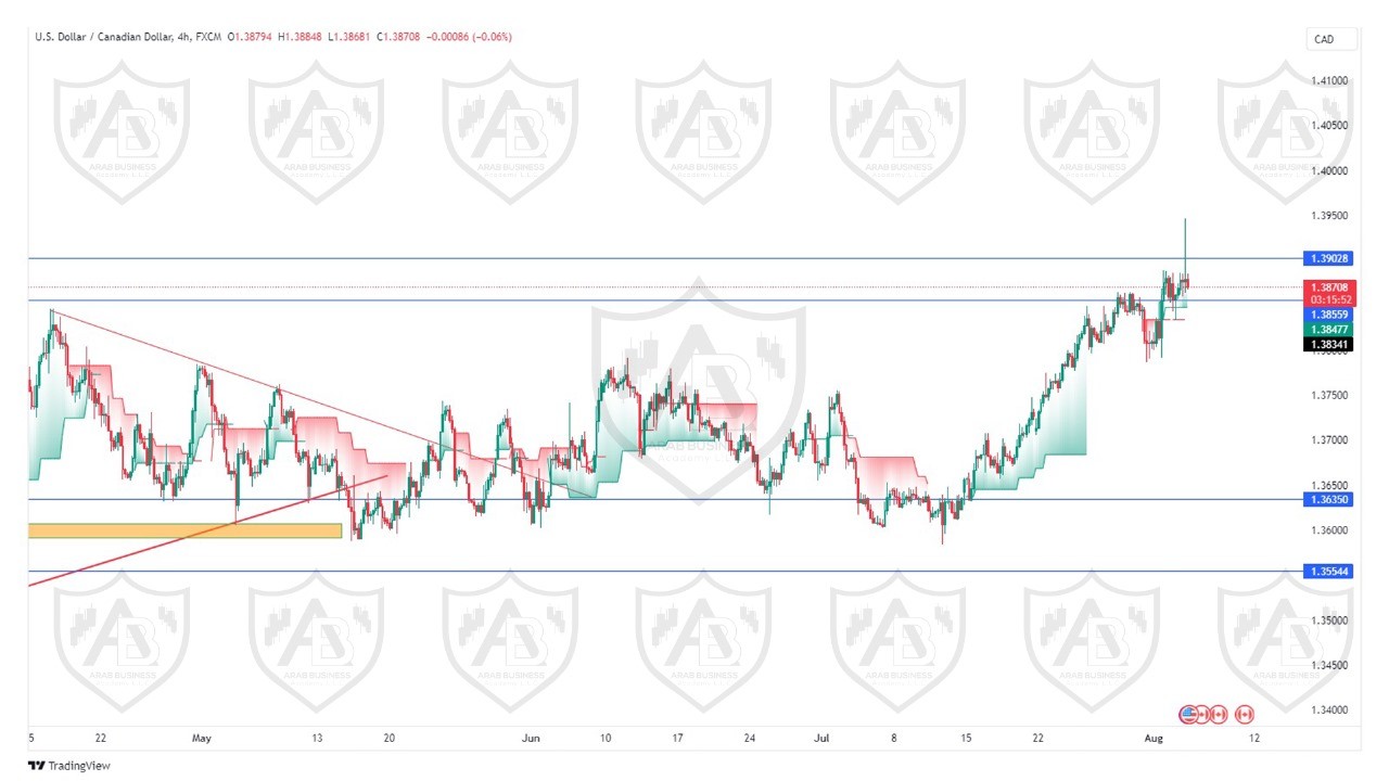 تحليل زوج الدولار كندي ليوم الاثنين الموافق  5-8-2024