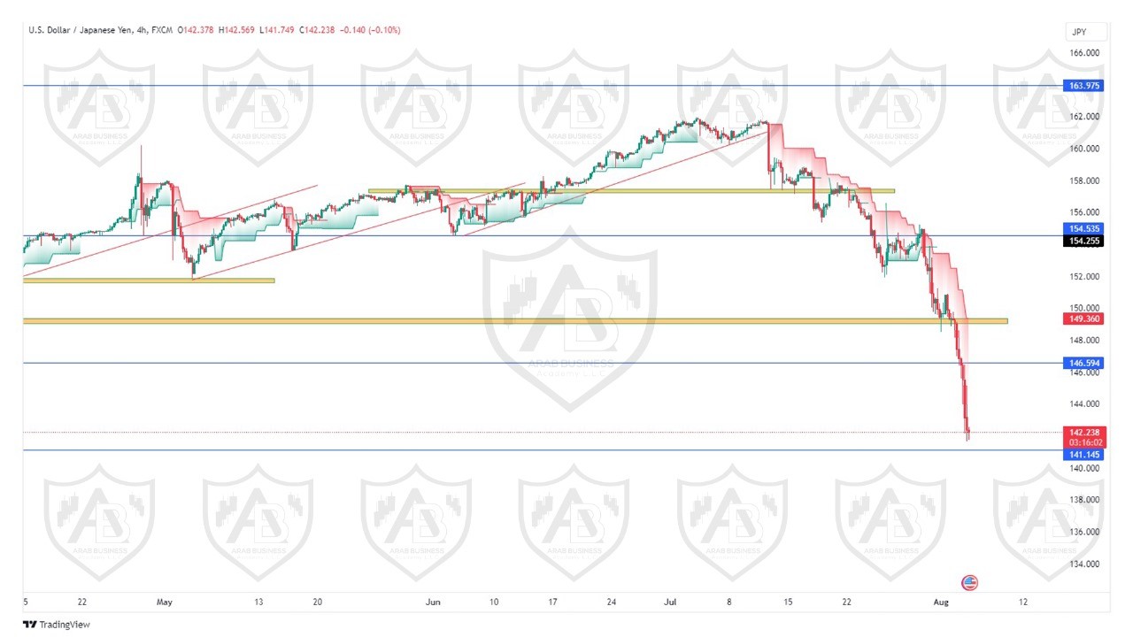 تحليل زوج الدولار ين ليوم الاثنين الموافق  2024-8-5