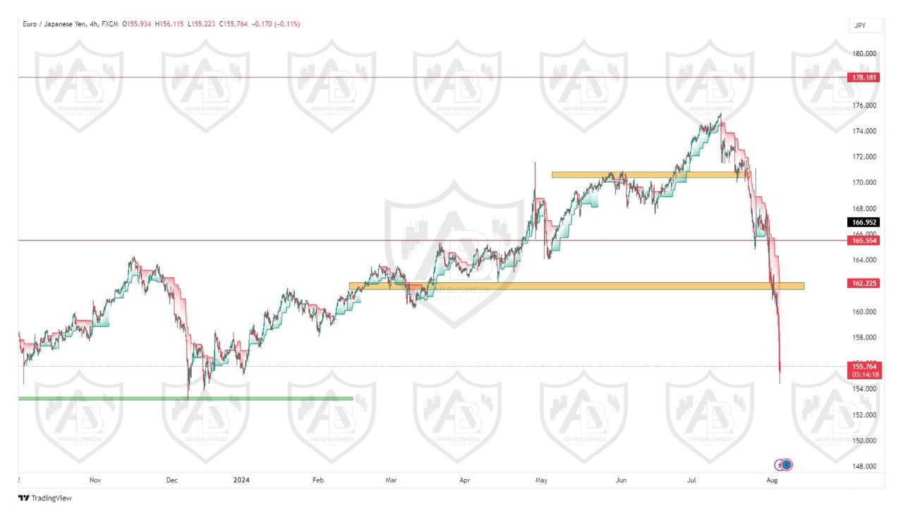 تحليل زوج اليورو ين ليوم الاثنين الموافق  2024-8-5