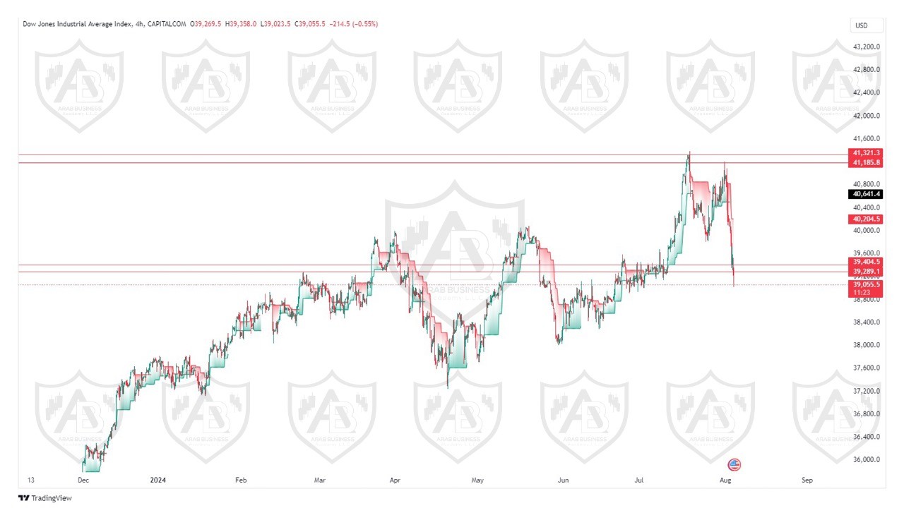 تحليل مؤشر الداوجونز ليوم الاثنين الموافق  5-8-2024
