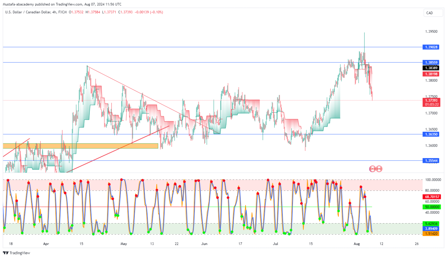 تحليل زوج الدولار كندي ليوم الاربعاء الموافق  7-8-2024