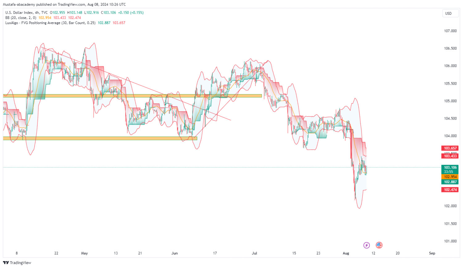 تحليل مؤشر الدولار ليوم الخميس الموافق  8-8-2024