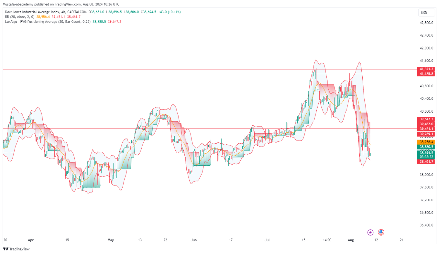 تحليل مؤشر الداوجونز ليوم الخميس الموافق  8-8-2024