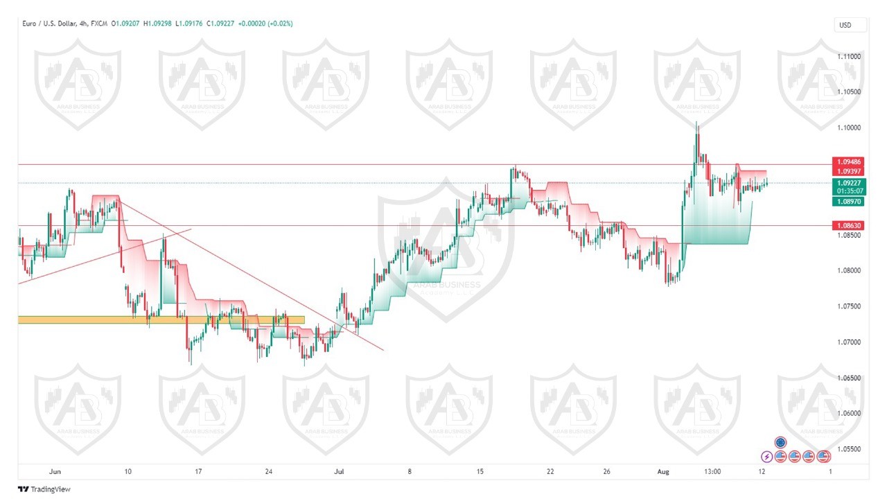 تحليل زوج اليورو دولار ليوم الاثنين الموافق  12-8-2024