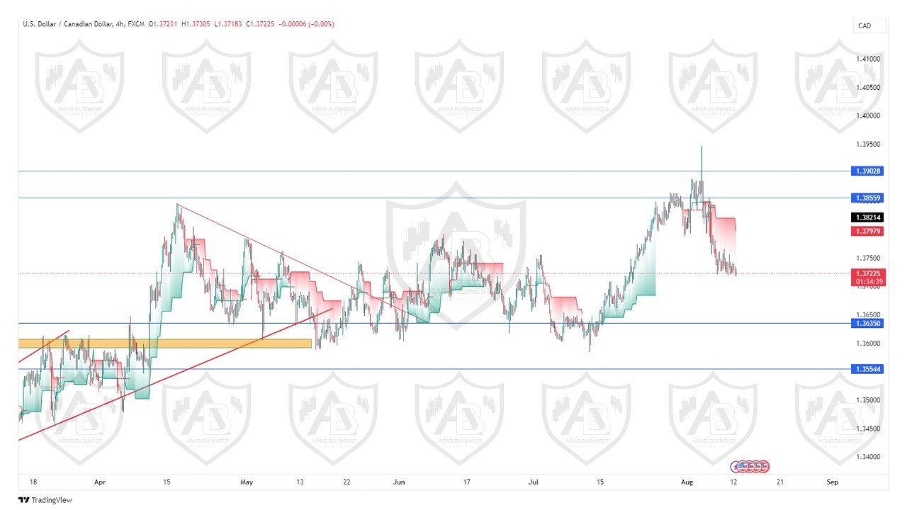 تحليل زوج الدولار كندي ليوم الاثنين الموافق  2024-8-12