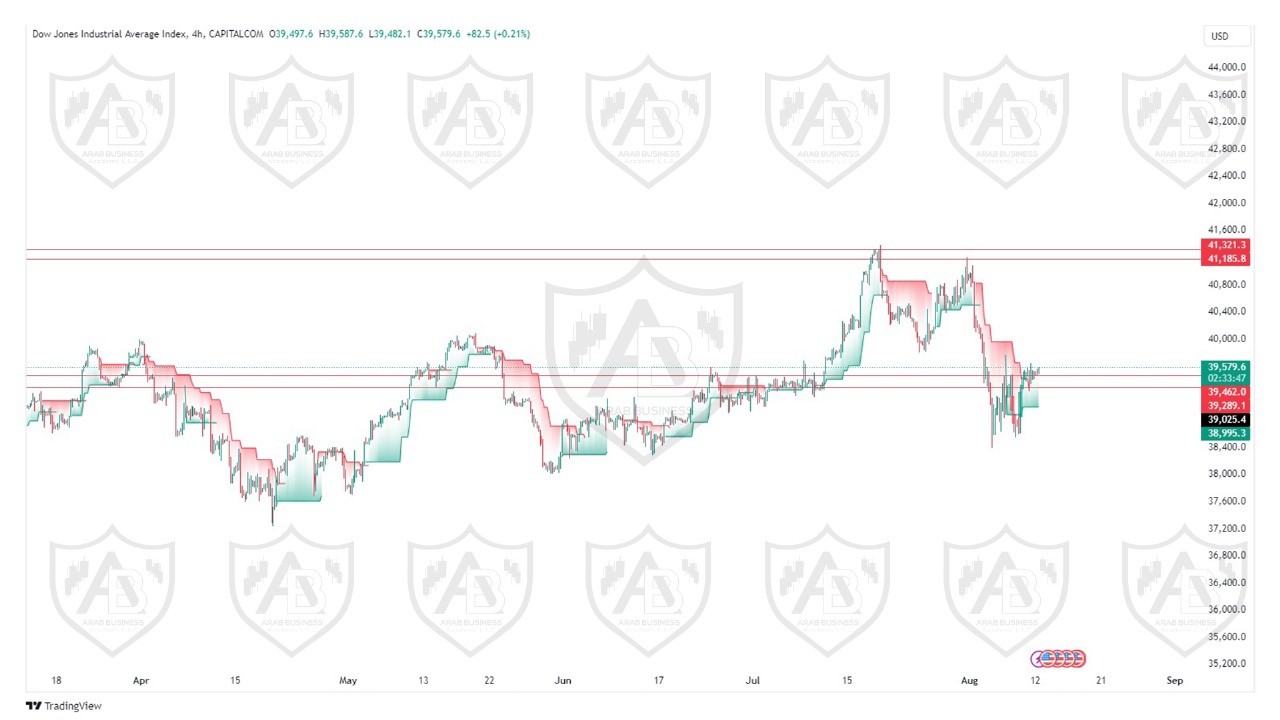 تحليل مؤشر الداوجونز ليوم الاثنين الموافق  12-8-2024