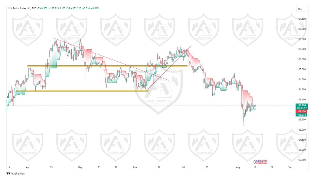 تحليل مؤشر الدولار ليوم الاثنين الموافق  12-8-2024