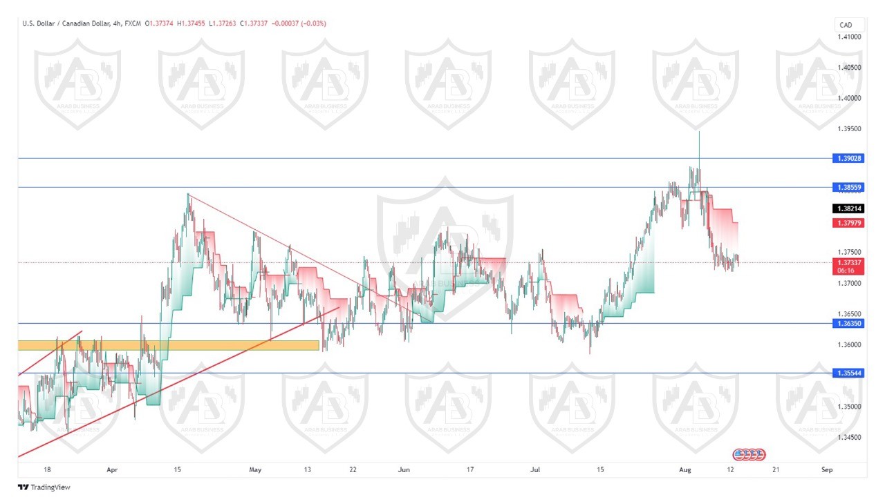 تحليل زوج الدولار كندي ليوم الثلاثاء الموافق  13-8-2024