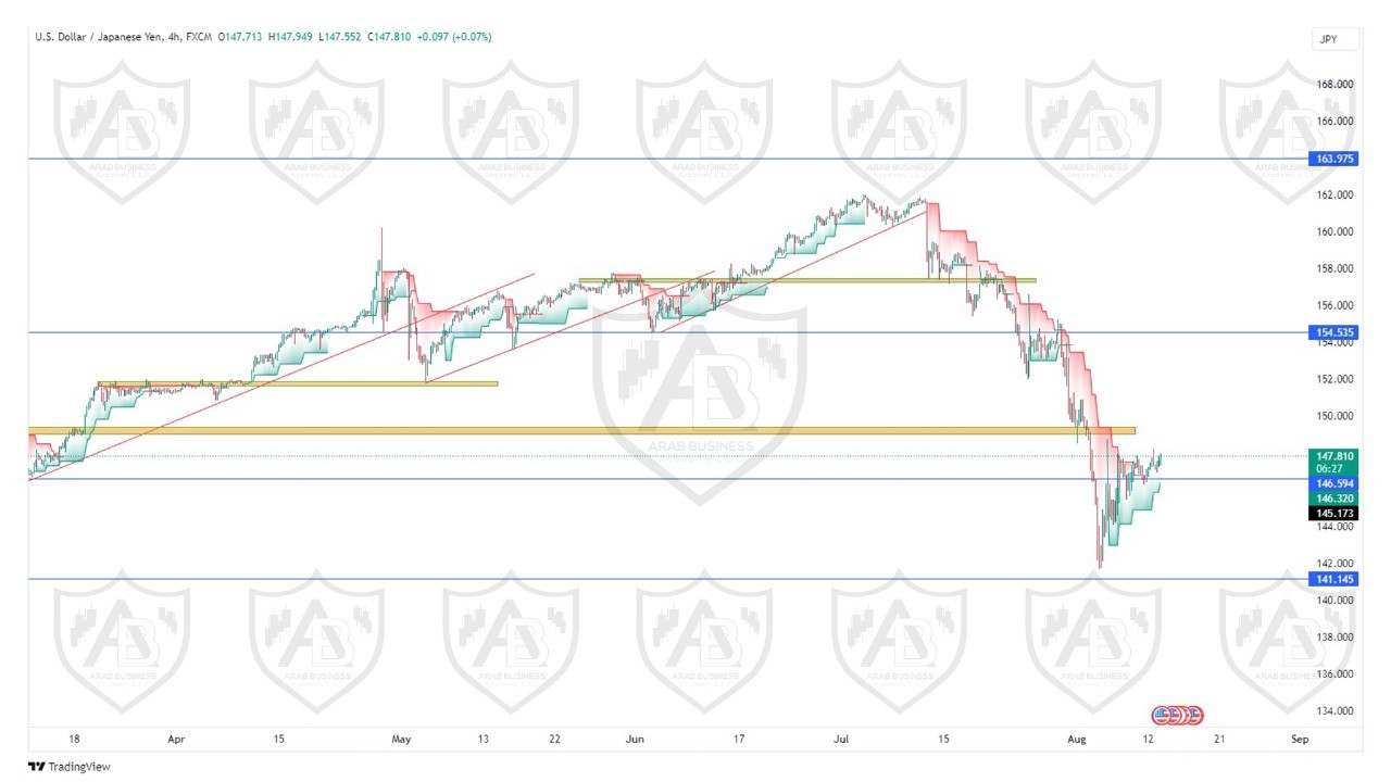 تحليل زوج الدولار ين ليوم الثلاثاء  الموافق  2024-8-13