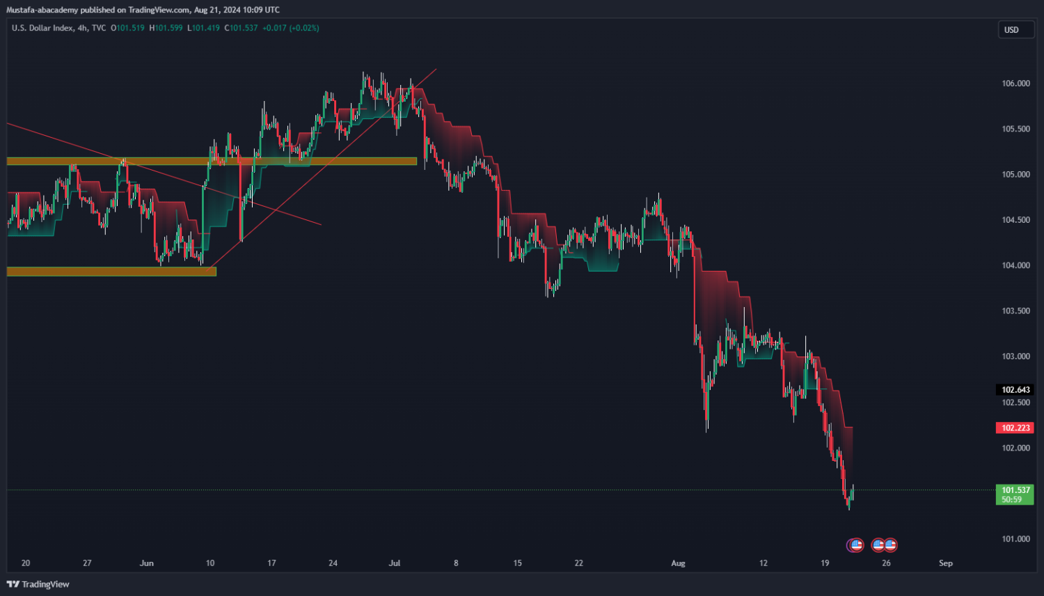 تحليل مؤشر الدولار ليوم الاربعاء  الموافق  21-8-2024