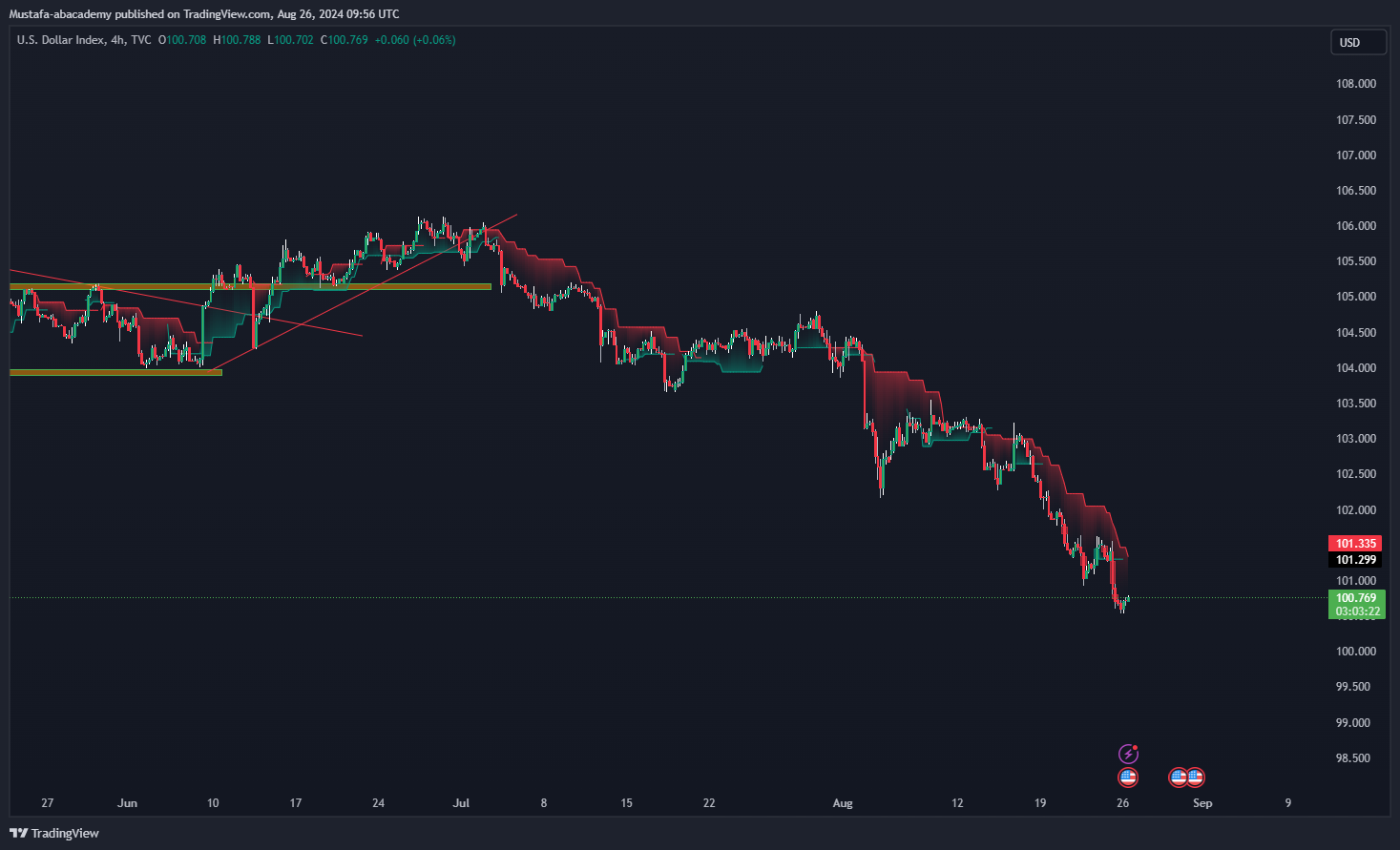تحليل مؤشر الدولار ليوم الاثنين الموافق  26-8-2024