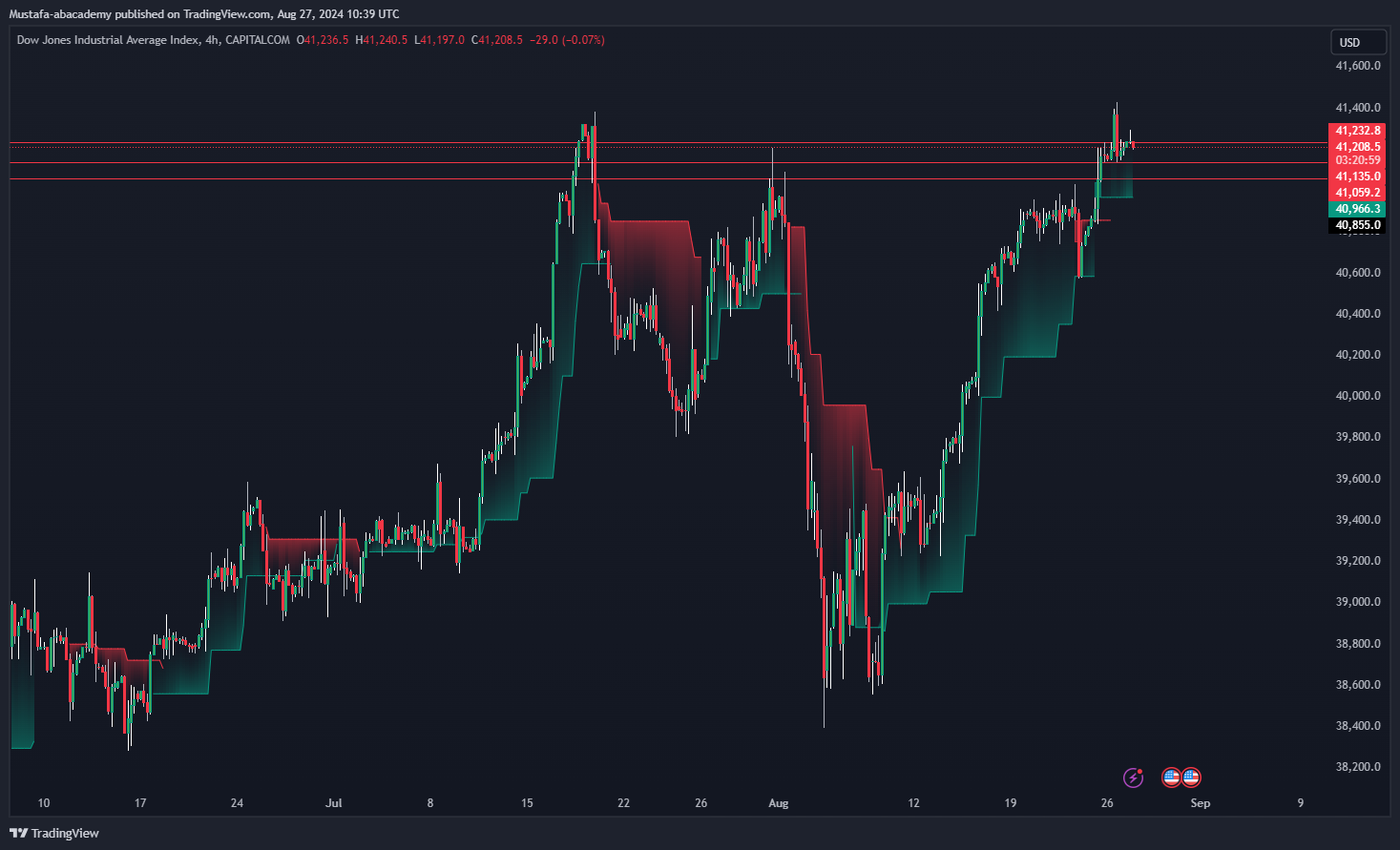 تحليل مؤشر الداوجونز ليوم الاربعاء الموافق  28-8-2024