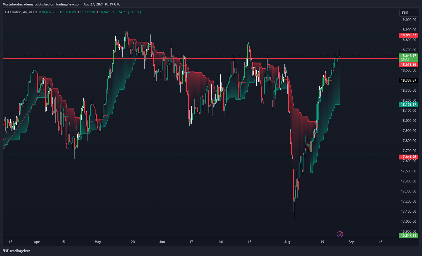 تحليل مؤشر الداكس ليوم الاربعاء الموافق  28-8-2024
