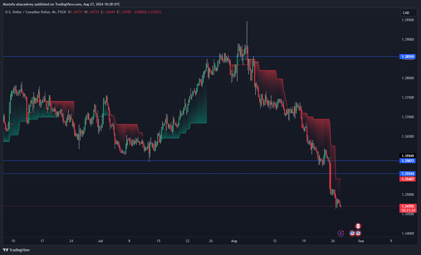تحليل زوج الدولار كندي ليوم الاربعاء الموافق  28-8-2024