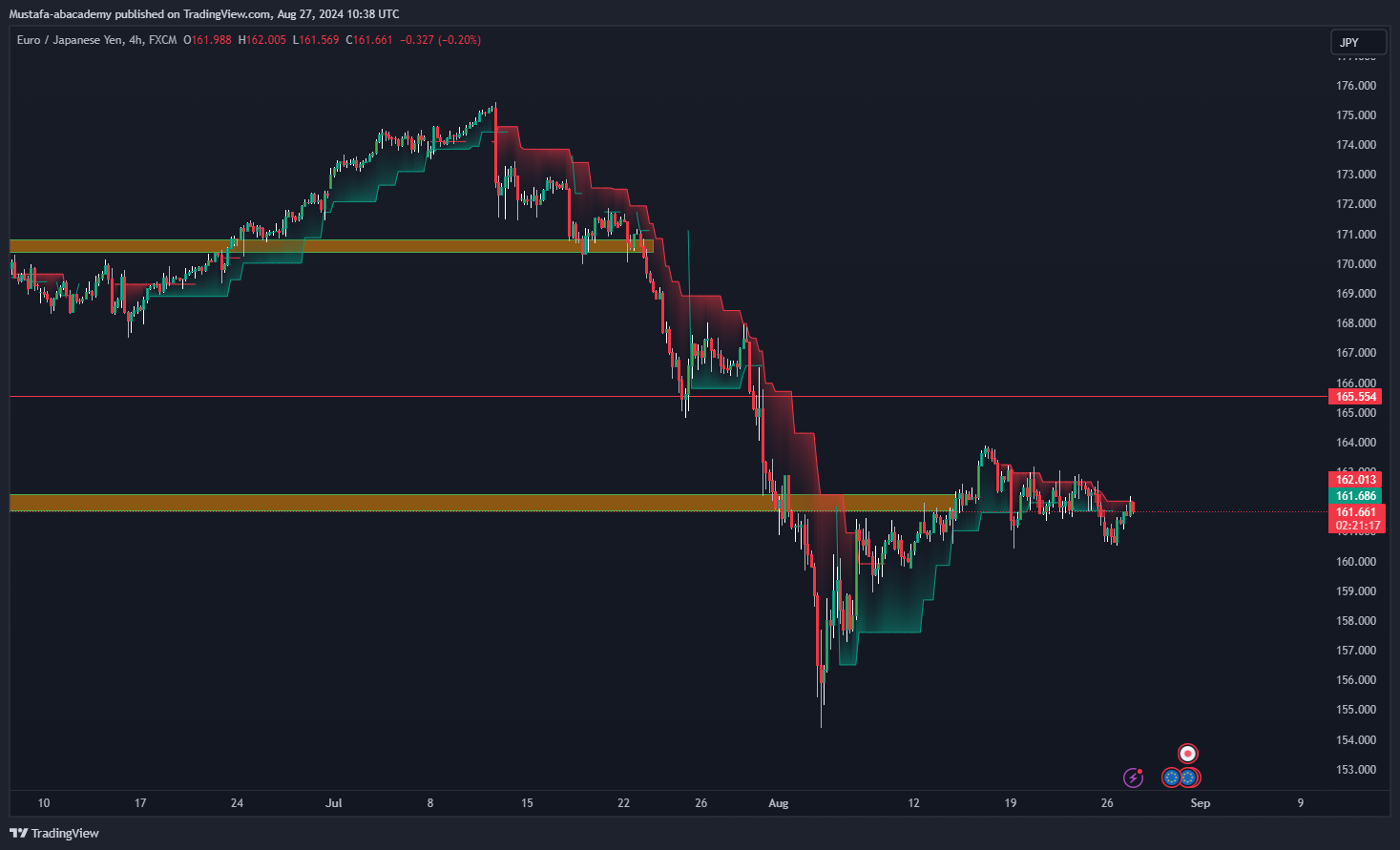 تحليل زوج اليورو ين ليوم الاربعاء الموافق  2024-8-28