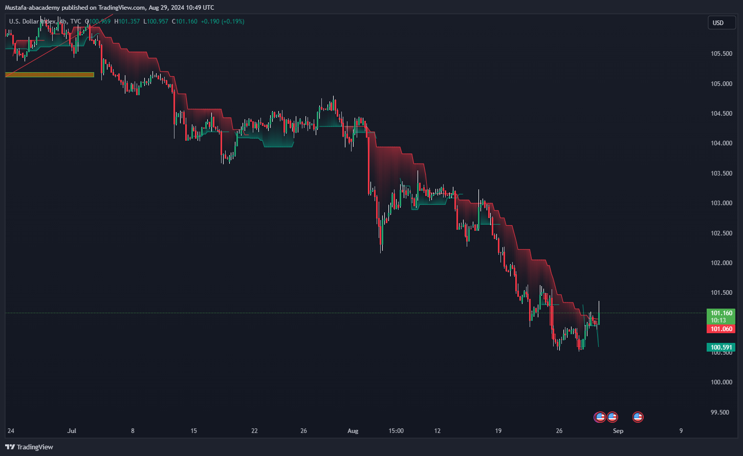 تحليل مؤشر الدولار ليوم الخميس  الموافق  29-8-2024
