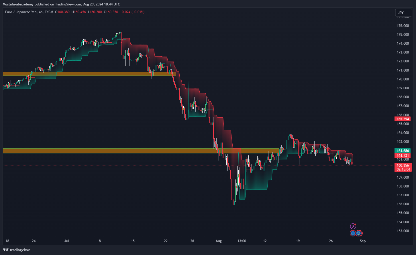 تحليل زوج اليورو ين ليوم الخميس الموافق  2024-8-29