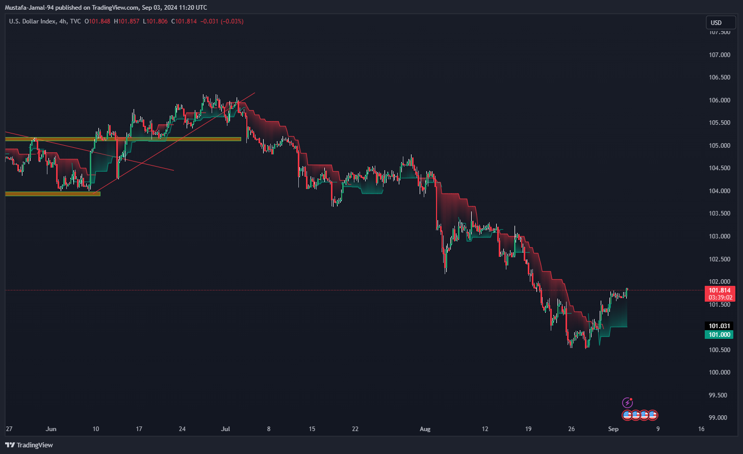 تحليل مؤشر الدولار ليوم الثلاثاء الموافق  3-9-2024