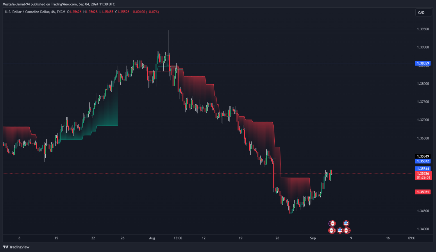تحليل زوج الدولار كندي ليوم الاربعاء الموافق  4-9-2024