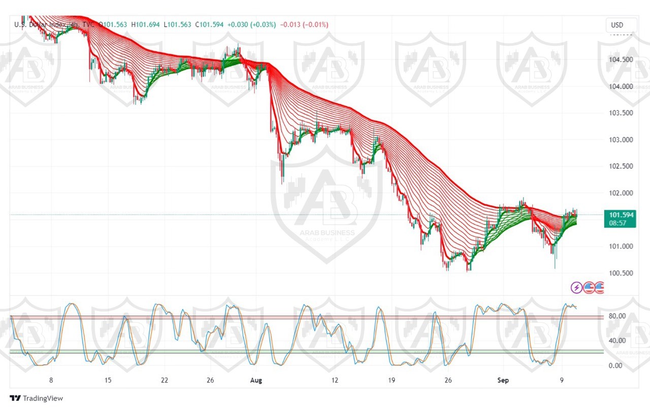 تحليل مؤشر الدولار ليوم الثلاثاء الموافق 10-9-2024