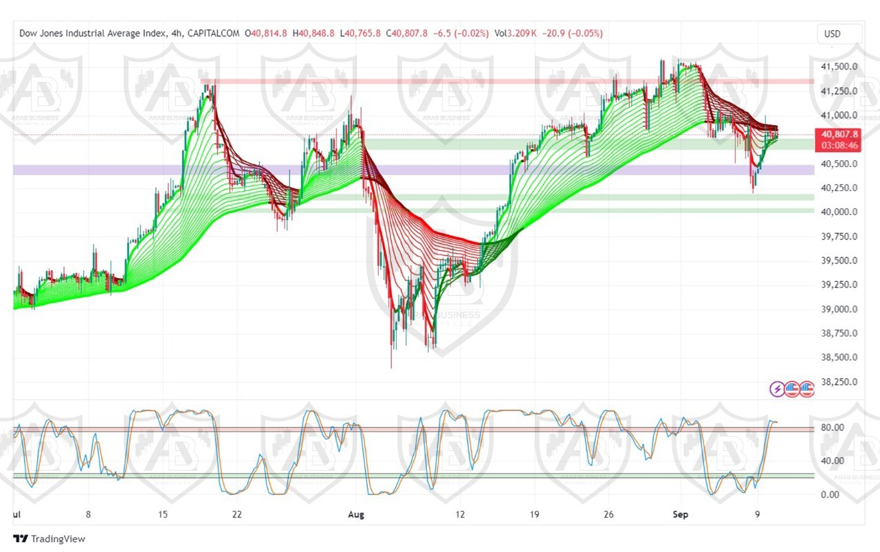 تحليل مؤشر الداوجونز ليوم الثلاثاء 10-9-2024