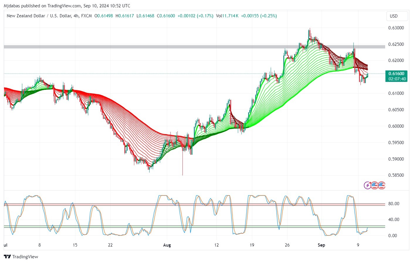 تحليل زوج الدولار النيوزيلندي مقابل الدولار الامريكي ليوم الثلاثاء 10-9-2024