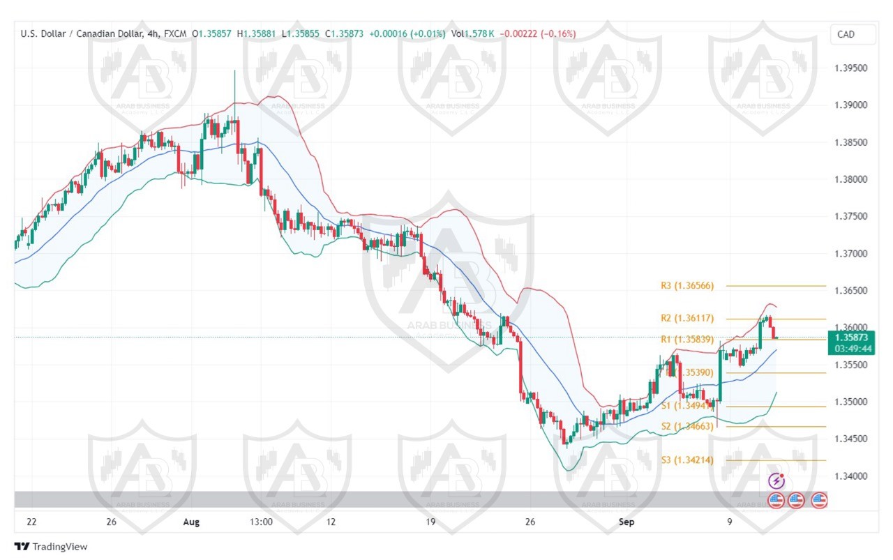 تحليل زوج USD CAD ليوم الاربعاء الموافق 11-9-2024