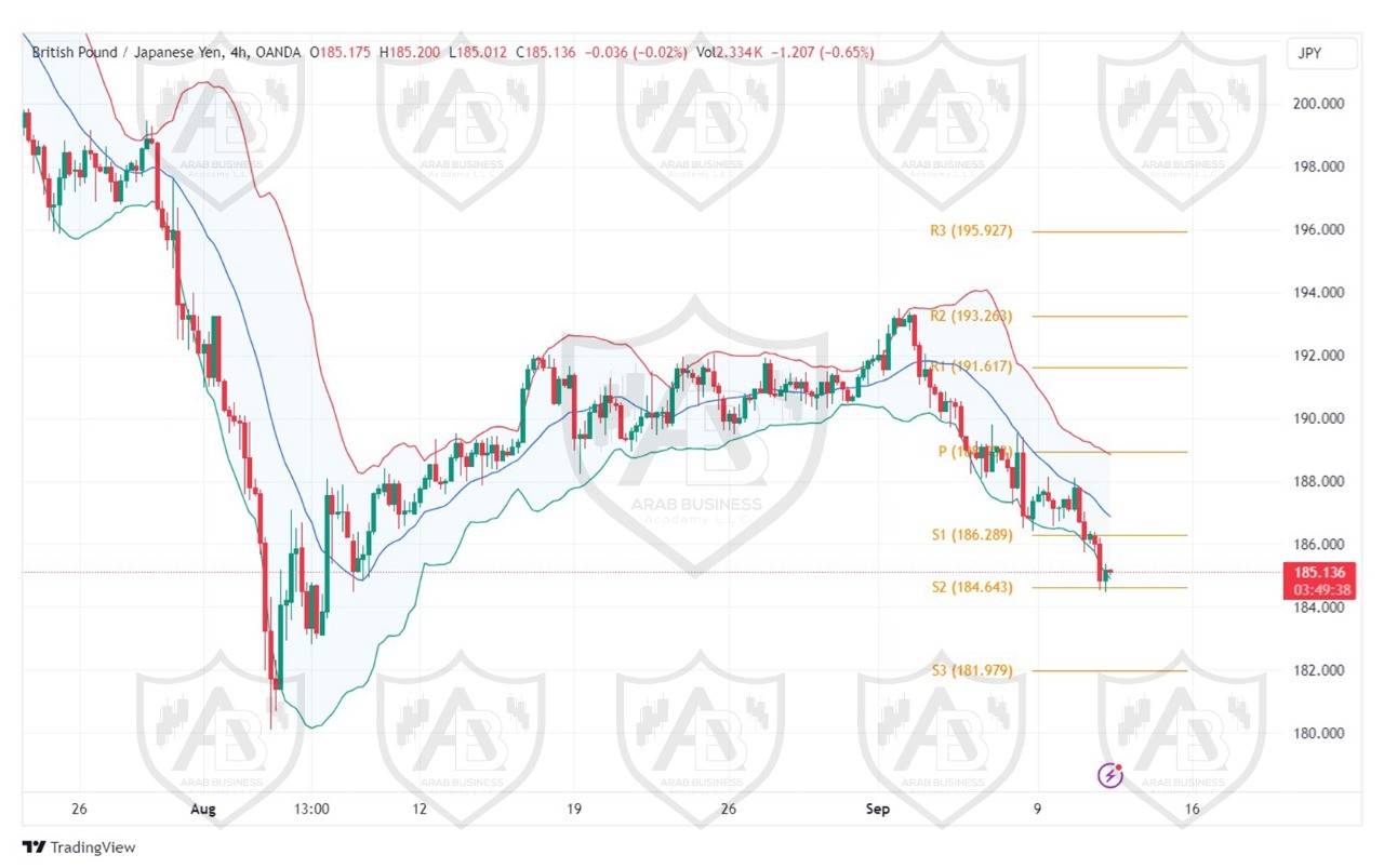 تحليل زوج GBPJPY ليوم الاربعاء الموافق 11-9-2024