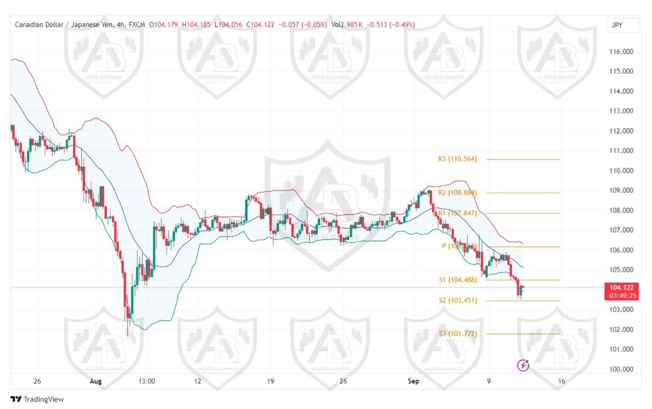 تحليل زوجCADJPY ليوم الاربعاء الموافق 11-9-2024