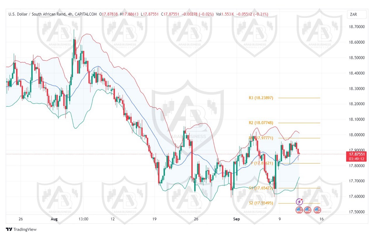 تحليل زوج USD ZAR ليوم الاربعاء الموافق 11-9-2024