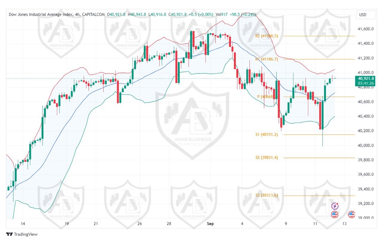 تحليل مؤشر الداو جونز ليوم الخميس الموافق 12-9-2024