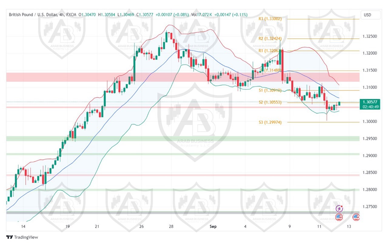 تحليل زوجGBPUSD  ليوم الخميس الموافق 12-9-2024